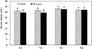 الاستفادة من جميع الخدمات في أي مكان. Frontiers Split Nitrogen Application Improves Wheat Baking Quality By Influencing Protein Composition Rather Than Concentration Plant Science