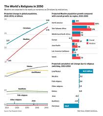 In Charts Religion The Globalist