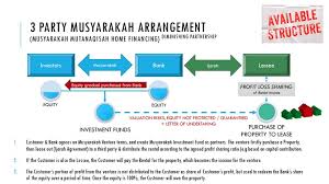 Bba home financing (with grace period profit) 5.1 customer's name purchase price of house cost of financing tenor grace period ahmad rohzan. Financing Musyarakah Mutanaqisah Islamic Bankers Resource Centre