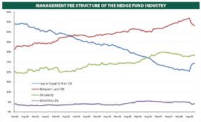 Study Finds Few Hedge Funds Pocket Mythical 2 And 20