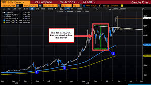 So You Want To Trade Bitcoin Pay Attention To Your Charts