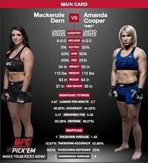 Next, ufc strawweight mackenzie dern opens up about her journey back to the octagon, where she returns this upcoming weekend in tampa just four months after giving birth (45:47). Mackenziedern Mackenziedern Missed Weight By A Massive 7 4lb For Tomorrow S Fight Against Amandacooper Abcnation115 At Ufc224 The Two Were Scheduled
