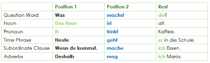 From middle english posicioun, from old french posicion, from latin positio (a putting, position), from ponere, past participle positus (to put, place); Main Clauses Word Order Use German Grammar Easydeutsch