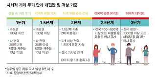 부산 사회적 거리두기 3단계 격상(7.21.~8.1.) 이에 부산시는 사회적 거리두기 3단계로 격상합니다. ì‚¬íšŒì  ê±°ë¦¬ ë'ê¸° 5ë‹¨ê³„ ê°œíŽ¸ì•ˆ ì–´ë–»ê²Œ êµ¬ì„±ë˜ë‚˜ ì‹œì‚¬ì €ë„