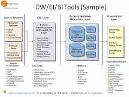What Tools To Use For Data Warehousing And Business Intelligence Business Intelligence Data Bi Tools
