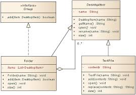 Uml is not just about pretty pictures. Uml Class Diagrams