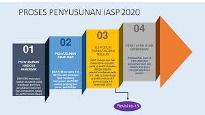 Instrumen akreditasi satuan pendidikan (iasp) 2020 0 ===== draf instrumen akreditasi satuan pendidikan 2020 jenjang sd/mi ===== instrumen akreditasi satuan pendidikan (iasp) 2020 1 a. Hotel Grand Palace Surabaya Desember Ppt Download