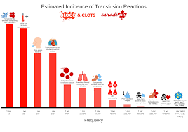 Image result for Transfusion Complication