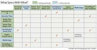 3 Helpful Charts About Genealogy Software And Online Trees