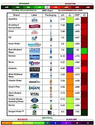 ph bottled water brands alkaline water legit health food or