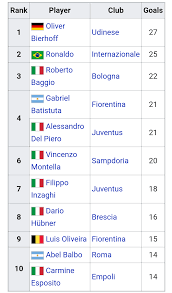 This page shows the best scorers worldwide for the selected season. Serie A 1997 98 Top Scorers Soccer