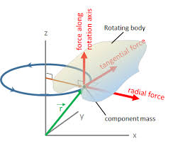 Torque The Angular Analog Of Force We Experience It Everyday When We Turn A Screw Open A Car Door Turn The Corner On Physics Physics Formulas Math For Kids
