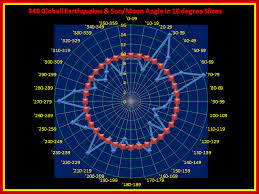 Radar Chart Of The Sun Moon Angle For 346 Large Earthquakes