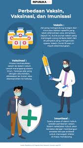 Infografis Perbedaan Vaksin Vaksinasi Dan Imunisasi Republika Online