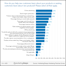Marketing Research Chart Tactics Marketers Use To Introduce