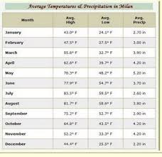 Average Annual Weather Chart For Milan And Lago Maggiore