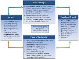 Social Determinants Of Migrant Health International