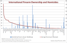 Gun Facts Guns And Their Effects In Non Us Countries