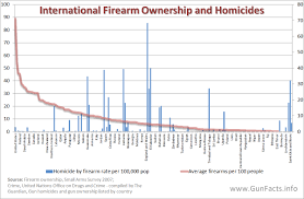 gun facts guns and their effects in non us countries