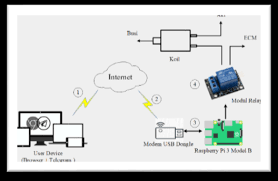 Iot dapat membantu manusia dalam integrasi komunikasi, kontrol, dan pemrosesan informasi dalam berbagai sistem transportasi yang ada. Https Journal Budiluhur Ac Id Index Php Bit Article Viewfile 672 555