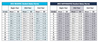 nwea score chart and grade level best picture of chart