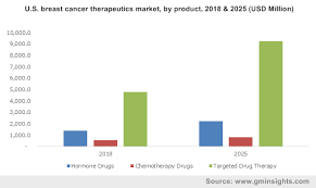 According to the latest who data published in 2018 breast cancer deaths in malaysia reached 2,807 or 1.99% of total deaths. Breast Cancer Therapeutics Market Size To Exceed 30 637 7 Mn By 2025