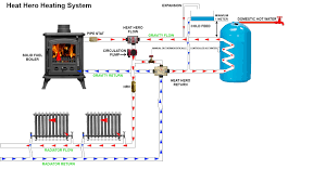 It was a canadian import, a safe substitute for steam heat, which had been earning a notorious reputation throughout the world as being a pretty dangerous way to heat a building. Heat Hero Gravity Heating System Heathero Ie