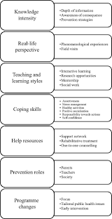 The course will cover the definition of drug abuse, problem of drug abuse in malaysia, factors relating to drug abuse/addiction, drugs that are often 1. Frontiers Drug Abuse Relapse And Prevention Education In Malaysia Perspective Of University Students Through A Mixed Methods Approach Psychiatry