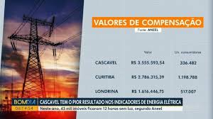Cascavel tem o pior resultado nos indicadores de energia elétrica