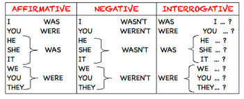 The Verb To Be In Past Simple How To Use It Exercise