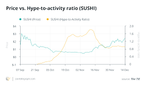 There are 1900+ cryptocurrencies on the market today. The 2020 Altcoin Hype To Activity Index