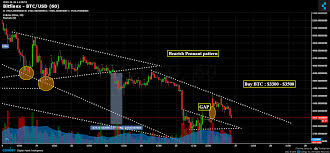 bitfinex btc usd chart published on coinigy com on