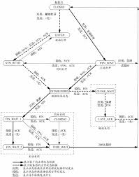 Image result for TCP state transition