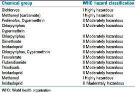 List Of Commonly Used Pesticides In The Study Area Download Scientific Diagram