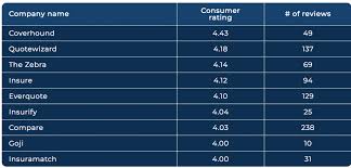 Here are 10 car insurance hacks the providers d. Car Insurance Online Marketplaces How Do Consumers Rate Them