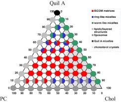 Canon g3200 driver / canon mp780 driver scanner software for windows and setup. Pseudo Ternary Phase Diagrams Of Aqueous Mixtures Of Quil A Cholesterol And Phospholipid Prepared By The Lipid Film Hydration Method Sciencedirect