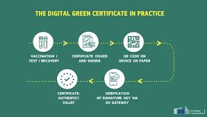 In particolare può accedere alla prenotazione: Ue Presenta Il Digital Green Pass Per Muoversi Senza Problemi