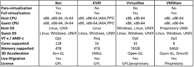 1 a comparison chart between xen kvm virtualbox and