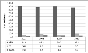 To prevent accidents from happening, start with a general awareness and understanding of the safety risks in your work environment. Breakdown For Accidents In Manufacturing Sector In Malaysia Download Scientific Diagram