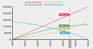 mortgagevista mortgage visualization calculator