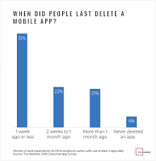 Even some of the best budget smartphones in malaysia are worth looking into! Mobile App Usage Statistics 2018 November 2020