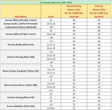 Lics Bonus Rates For 2014 2015