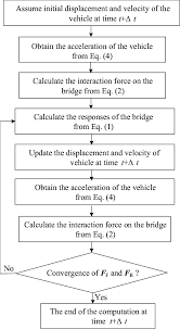 Flow Chart For Vehicle Bridge Coupling Vibration Computation