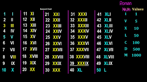 See full list on romannumerals.org Learning Roman Numerals 1 To 100 Easy Way With In 5 Minutes How To Convert Roman Numerals To Number Youtube