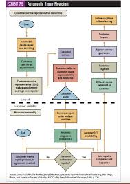 process operations management page 2 of 2 online charts