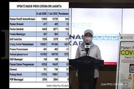 Update Corona Di Jakarta 8 Juli Positif 13 069 Sembuh 8 429 Meninggal 667