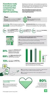 Bank in north vancouver, british columbia. Canadians Ready To Break Up With Companies That Can T Keep Up Digitally Speaking Nov 19 2020