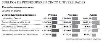 Juegos nacionales universitarios y politecnicos espol 2018. La Formacion Y La Investigacion Definen El Salario Del Docente En Ecuador El Comercio