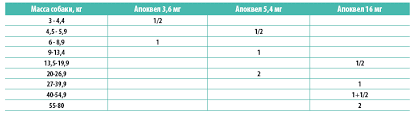 Apoquel Dosing Chart Gallery Of Chart 2019