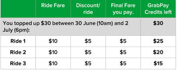 Redeem grab ride promo on rewards and enjoy up to 30% off on justgrab. Fully Redeemed Top Up At Least 30 Worth Of Grabpay Credits This Weekend To Get 5 Off Rides All Week Grab Sg